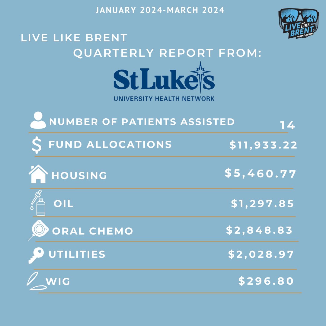 LiveLikeBrent's tweet photo. 🙏 We received our quarterly report from St. Luke's University Health Network, showcasing exactly how your contributions to the Live Like Brent Foundation have touched lives! https://t.co/GRtJSAoTIs