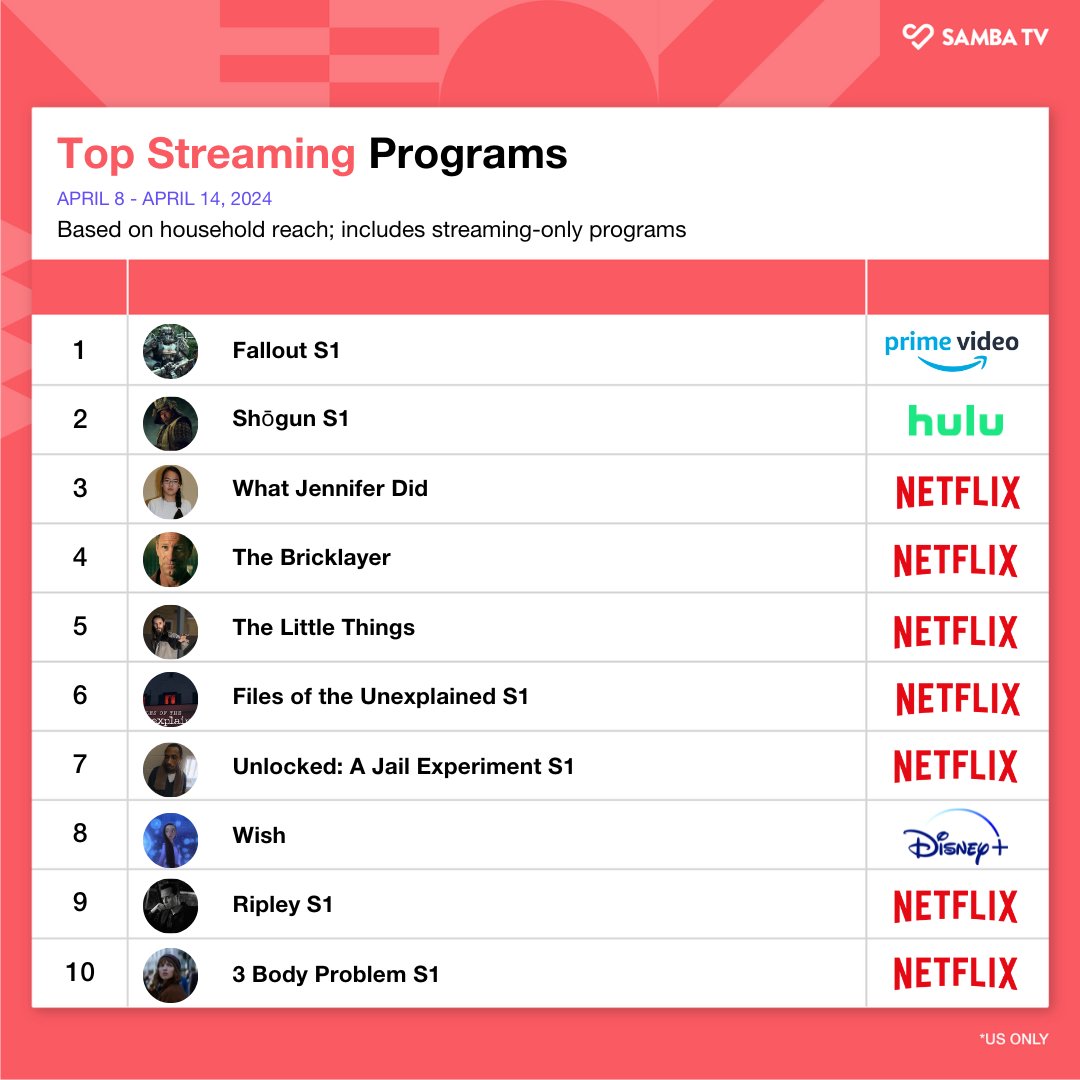 The #SambaTVWeeklyWrap is here! Amazon Prime's new adaptation of the post-apocalyptic franchise #Fallout was #1. #Shogun followed, continuing its streak in the top 10 ever since its premiere . #SambaTVInsights #Fallout #FalloutAmazon #Shogun #Hulu #Netflix #PrimeVideo