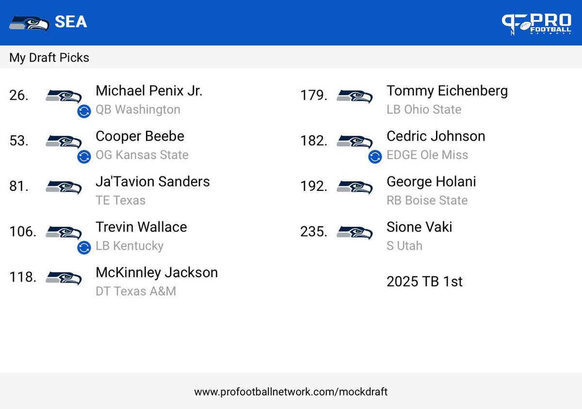 missingrecords's tweet image. I’m obsessed with this mock draft simulator from @PFN365 — Imagine the @Seahawks getting this haul next week. Three offensive players to kick off the draft 🤯- plus an extra first in 2025 😯 or 🧐 try yours on the #PFNMDS: bit.ly/mockdraftsim  #NFLDraft2024