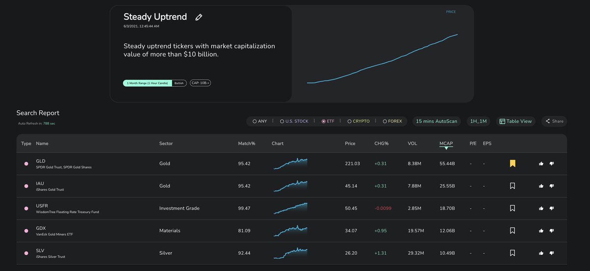 When the US market experiences a significant pullback, which stocks/ETFs continue to rise steadily? Consider $SHEL, $AZN, $NKE, $RTX, $RIO, $LMT, $GLD in the themes of energy, gold, materials, and defense. DIY. #trader #tradingbeginners #activetraders #stockmarket #investment