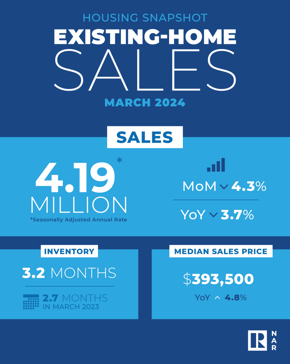 March 2024 brought 4.19 million in sales, a median sales price of $393,500, and 3.2 months of inventory. #NAREHS nar.realtor/newsroom/exist…