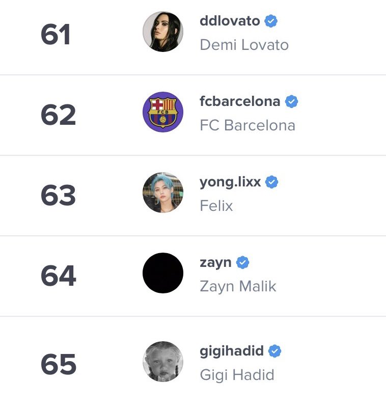 Top 1000 Influencers on Instagram WORLDWIDE (All Categories & All Countries) via.HypeAuditor ::

#63 FELIX

He went up by 1 spot & remains the highest ranking 4th gen Solo Account on the list (Based on Real Followers)

스트레이 키즈 필릭스 #필릭스 #フィリックス @Stray_Kids