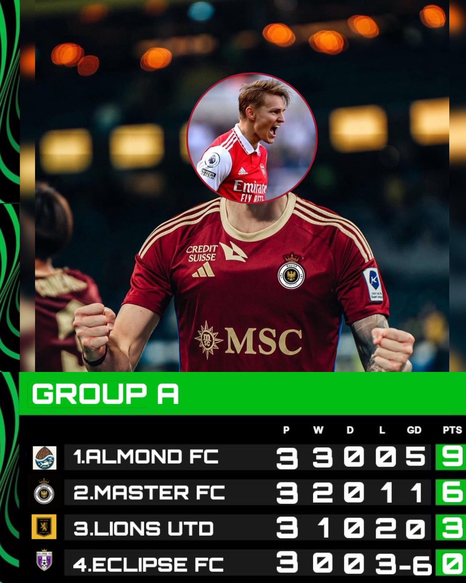 MasterFTFC's tweet photo. ⭐️Group standings after the final matchday⭐️

1.@AlmondFC (Q)
2.@MasterFTFC (Q)
3.@LionsUtdFCFT_ 
4.@EclipseFCFT https://t.co/aWwDgfDTHD