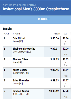 Scoop_DoaneTF's tweet photo. #KansasRelays men's invitational 3,000-meter steeplechase: #DoaneTF's Thomas Oliver 3rd, 9:12.19 (PR) https://t.co/OEr6Wd3krP