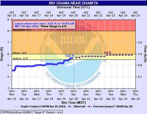 In case you missed it, the Rio Chama near Chamita rose above Action Stage early this morning and is expected to remain above Action Stage through next week. Elevated and cold water flows are due to snow melt. A Flood Advisory remains in effect for the area. #nmwx