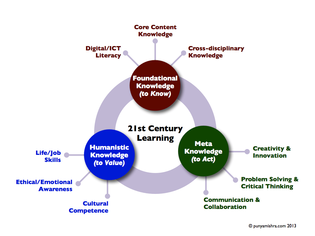 TCEA's tweet photo. Check it out👀 Punyamishra has all the info on the 3 key knowledge areas every 21st century student should slay: foundations, humanities, and meta-skills! 🙌 

❓What do you think is most important?

https://t.co/vpSvHeH0xb  via @teachthought
#learning #edutwitter https://t.co/rj9sXm8OMy