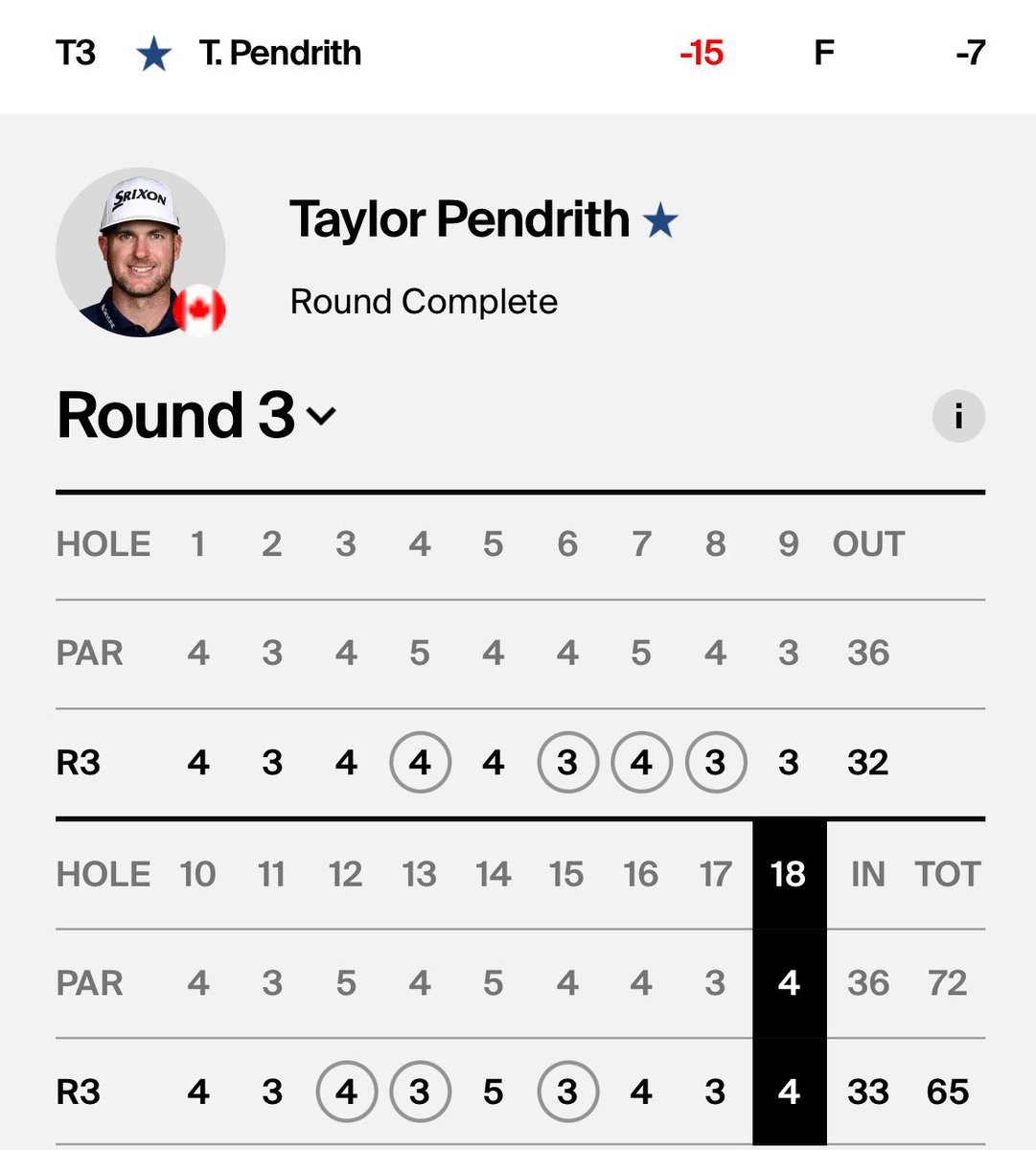 🇨🇦 ⁦@TaylorPendrith⁩ 2 back headed into Sunday at the ⁦@CoralesChamp⁩ in the Dominican Republic
