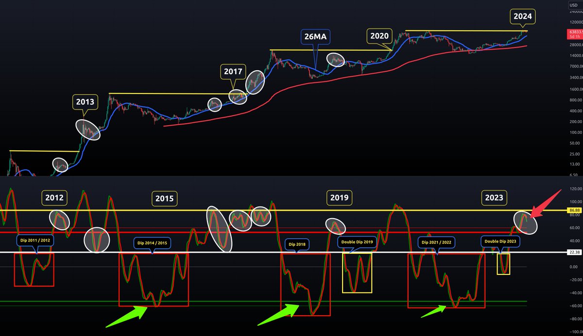 CryptoCrewU's tweet photo. Taking a deeper dive into the #WaveTrend for #Bitcoin,
Each time the WT rejects the Yellow line in Phase 2 & 3 of the Bull, the red and white lines are the support areas to watch for. 🧐
To add #VALUE to this #Indicator, add the 26MA to your #chart for more clues! 👊 https://t.co/VGHumXrfBu