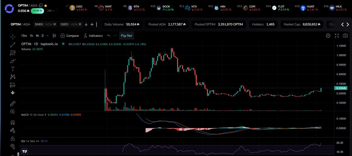 OzDefi's tweet image. Any TA guys out there think its a decent spot here to buy #OPTIM ?  3 months of consolidation.  Leviathon coming soon.  @OptimFi #CardanoCommunity #CardanoADA $ada