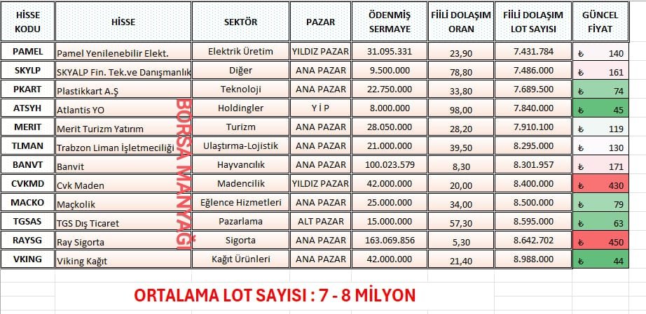 💂‍♂️ LOT SAYISI 7 MİLYON İLE 8 MİLYON ARASI OLAN HİSSELER

#PAMEL #SKYLP #PKART #ATSYH #MERIT #TLMAN #BANVT #CVKMD #MACKO #TGSAS #RAYSG #VKING