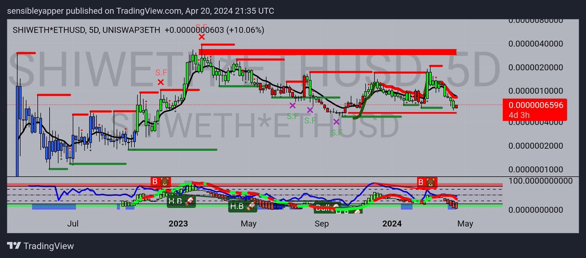 Once ETH/BTC bottoms & begins reveree $shi will send giga hard @ShinaToken 👑🎀