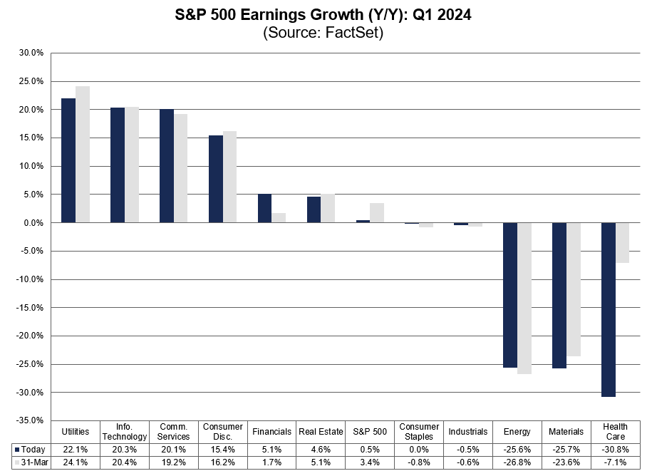 6 $SPX sectors are reporting (or are expected to report) Y/Y earnings growth for Q1 2024, led by the Utilities sector (22%). #earnings, #earningsinsight, bit.ly/4d1v1NN