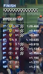 DewamJain's tweet photo. Ferrari has made a monster. #6HImola https://t.co/2M3IxG9Gt8