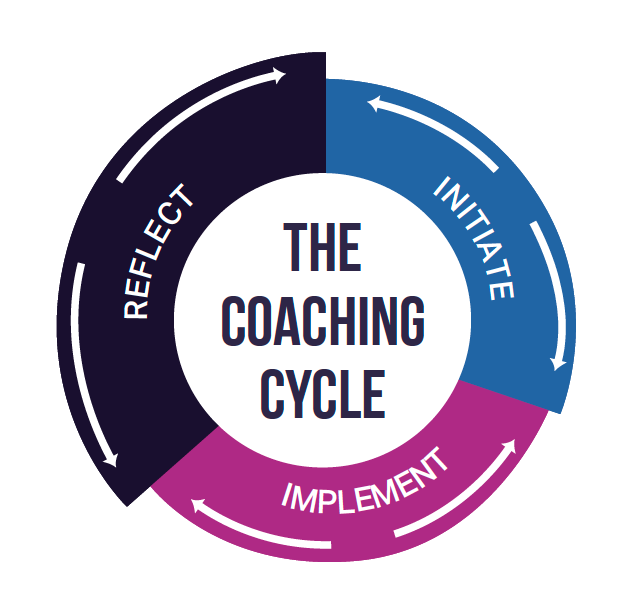 Are you a teacher coach? Consider registering for our six-week online course - Implementing Teacher Coaching to Improve Classroom Practice and Student Learning

Our next six-week session begins on Monday, April 22, 2024

ow.ly/jark50Rkstk