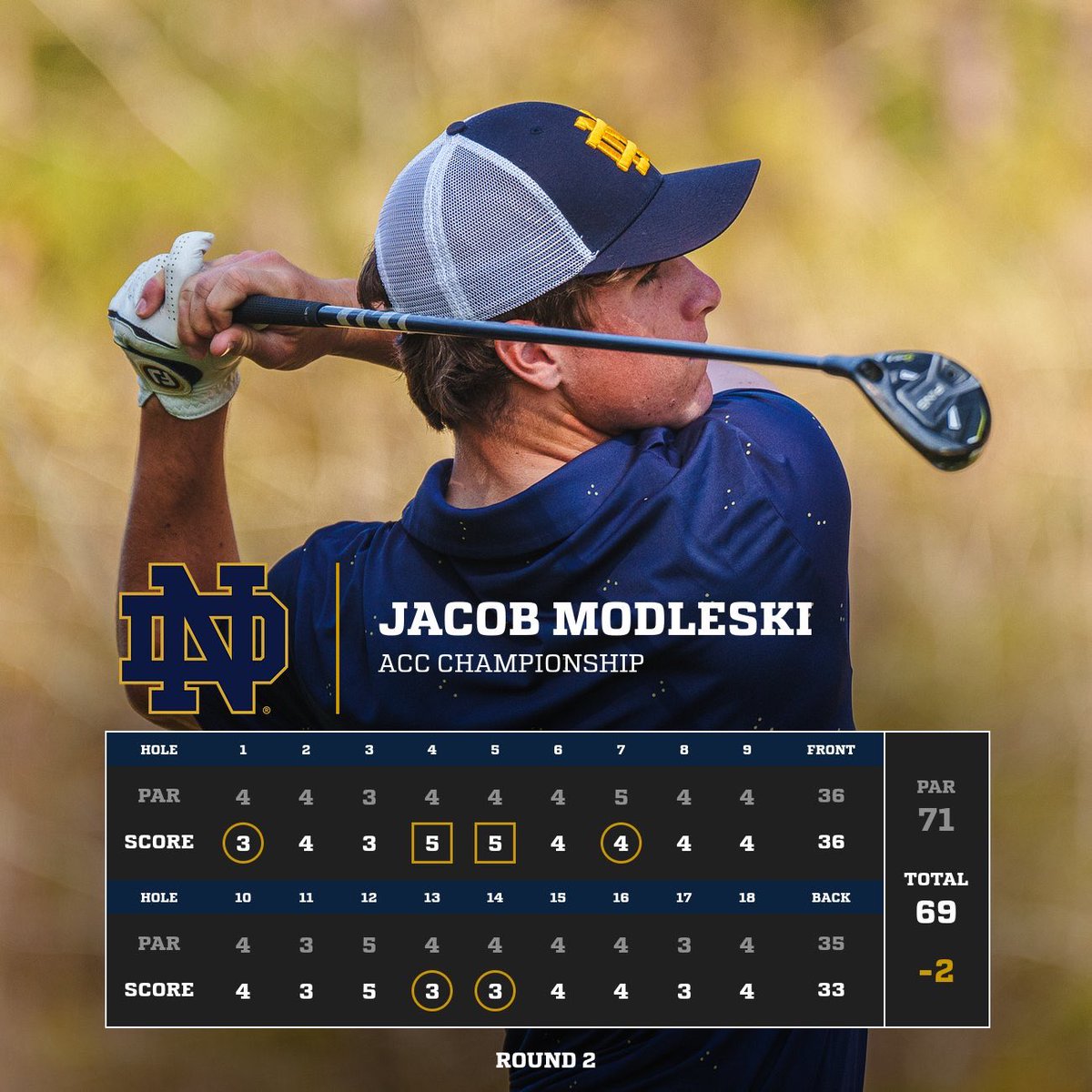 Second round of the ACC Championship is in the books. Palmer Jackson (grad) shot 68 (-3) and Jacob Modleski (freshmen) shot 69 (-2) to lead the way for the Irish. Tee times for tomorrow has moved up due to weather and the Irish are now scheduled to start at 8am. #GoIrish