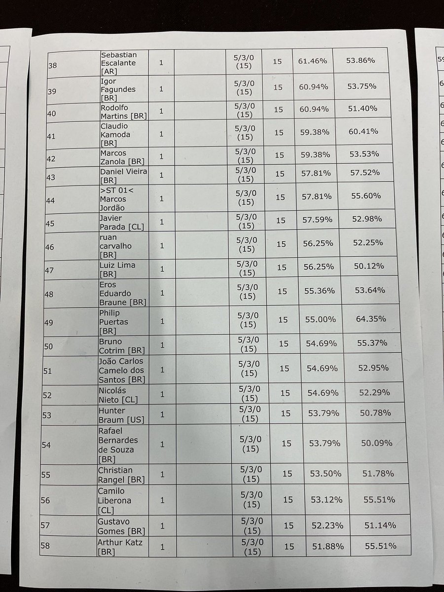 Poderia ter sido melhor, mas não tive sorte em nenhum jogo, e ainda entrei a partida contra o campeão mundial, mas estar com a galera do time sempre faz esses campeonatos valerem a pena @Zero2RioOficial