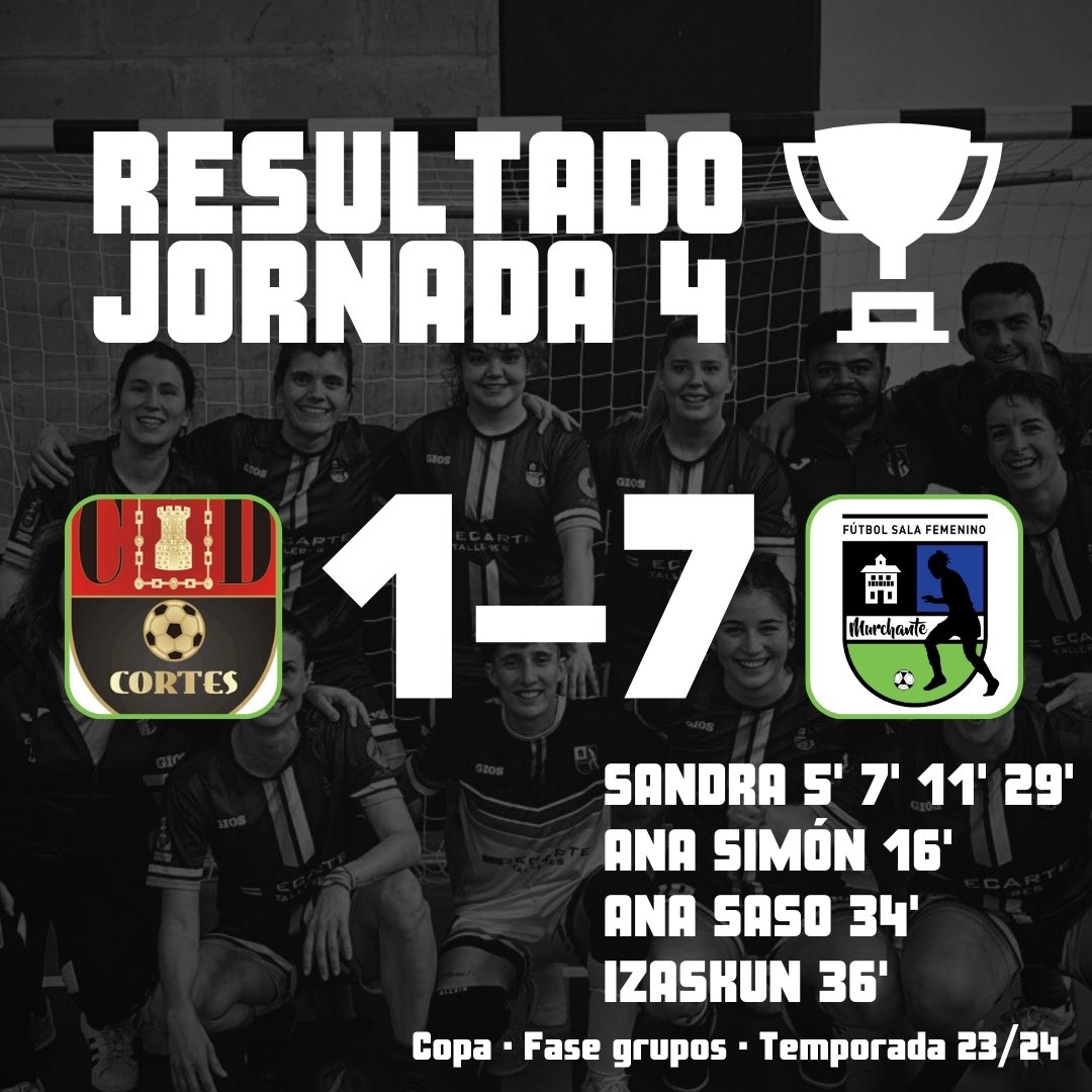 Murchante_FS's tweet photo. 📢 Resultado J.4. Grupos 🏆 

👥 C.D. Cortes 🆚 Recarte Talleres M.F.S.
🔹1-7🔹
 🎯 Sandra (x4), Ana Simón, Ana Saso &amp; Izas

#RecarteTalleres #CopaSenior #FútsalFemenino #Murchante https://t.co/C4ST0GOprP