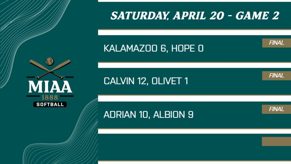 #D3MIAA Softball Results | April 20 🥎 @khornets 6, @HopeAthletics 0 @CalvinKnights 12, @OlivetAthletics 1 @AdrianBulldogs 10, @gobrits 9 #MIAAsb #GreatSince1888