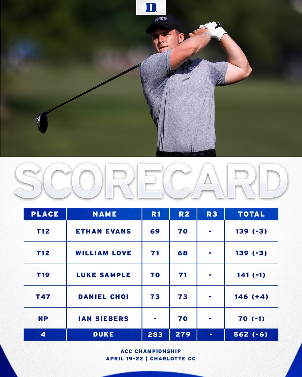 The Blue Devils surged up the leaderboard in Round 2 of the ACC Championship 😈📈 📰 goduke.us/4d6bj3q #GoDuke x #ACCChampionship
