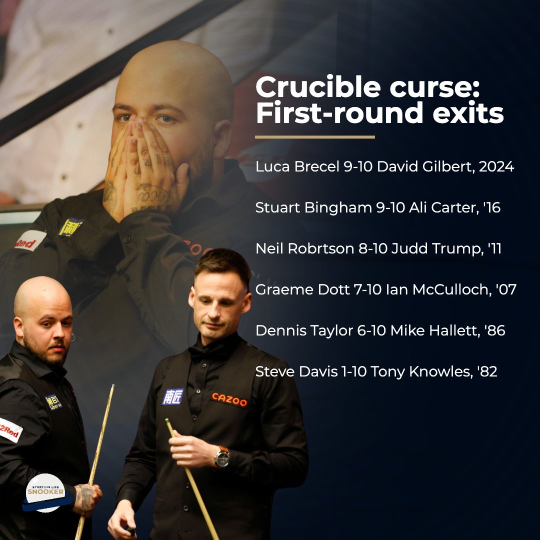 All 19 first-time world champions have failed to defend their Crucible crown. Luca Brecel is the sixth to crash out in the opening round as David Gilbert came from 9-6 down to inflict the Crucible curse.