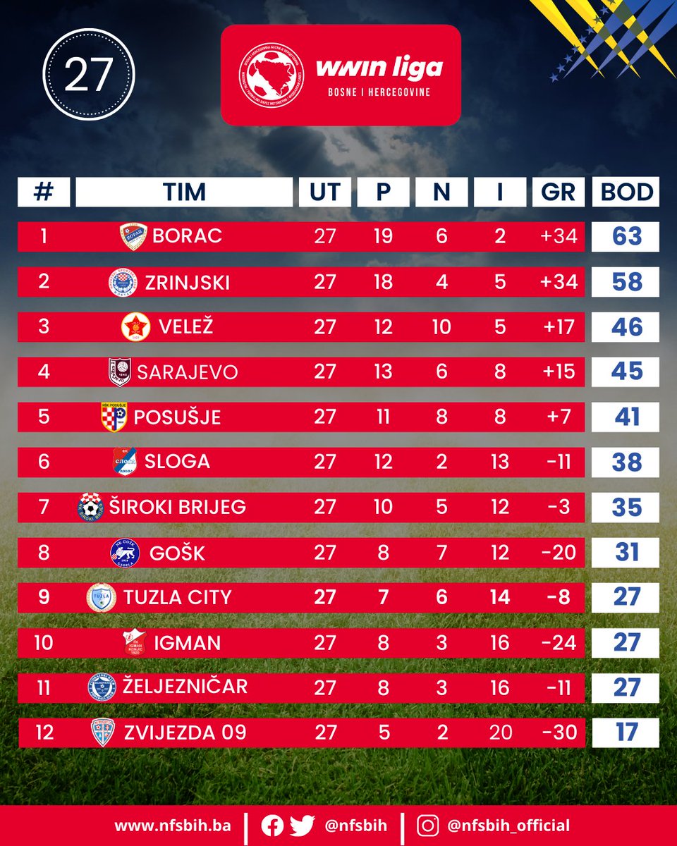 ⚽️ U 27. kolu WWin lige postignuto je 15 golova ili u prosjeku 2,50 po utakmici. 🏟 Utakmicama ovog kola prisustvovala je 11800 gledalaca (1966 po utakmici), a najveća posjeta zabilježena je na utakmici Sarajevo - Borac (5300). #NFSBiH #wwinliga #pregledkola