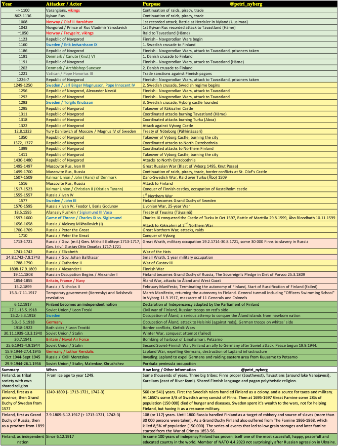 Russia has attacked the Finnish people since year 862 dozens of times. Our people endured &amp; today we are stronger than ever. 

May the year 1944 be the last time ever they entered our lands.