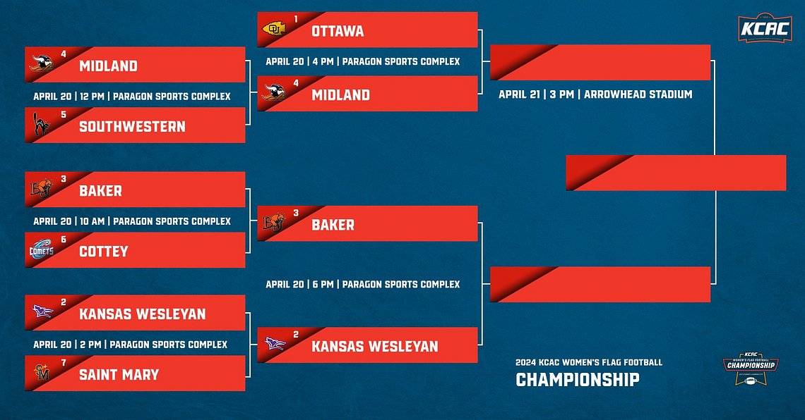 Here's what the bracket looks like after all of our quarterfinal games here at the 2024 KCAC Women's Flag Football Championship! #KCACwflag #NAIAWFLAG Bracket: bit.ly/KCACWFFBracket @NAIA @NAIAFBALL @ParagonStarUSA
