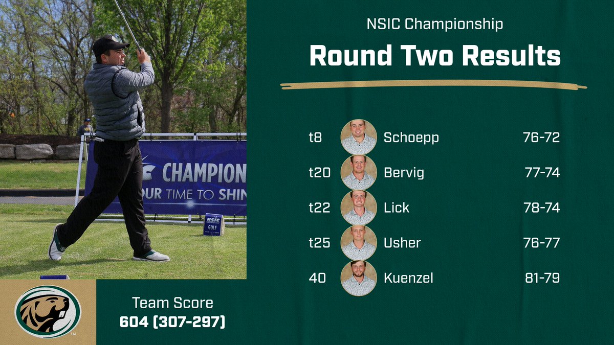 Beavers make 10-shot improvement on day 2 to move into 4th at #NSICMGolf Championship.

#GoBeavers #BeaverTerritory