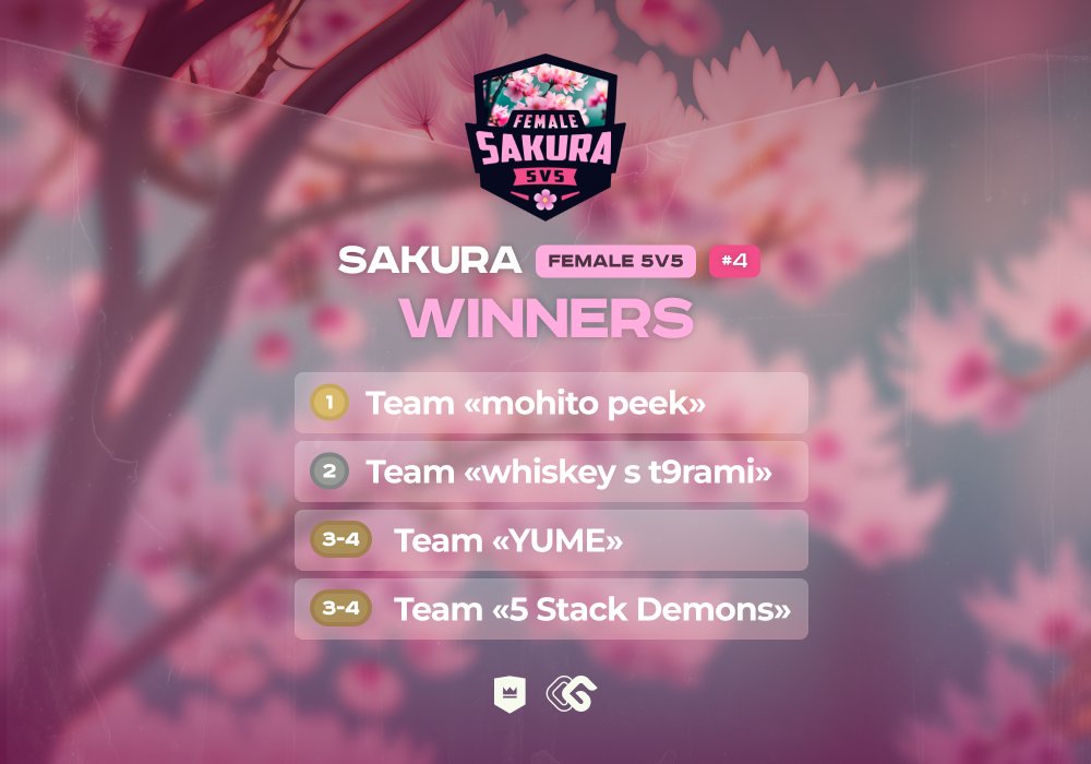 🌸 SAKURA #4 - CHAMPIONS

🥇 1st place - mohito peek ($200)
🥈 2nd place - whiskey s t9rami ($100)

🥉 3rd-4th place - <a href="/YUMECS2/">YUME</a>
<a href="/fReeze13_/">fREEZE13🫀</a>
<a href="/iMissLaia/">Laia⚡️</a>
@Aidy_CSGO
<a href="/Mariiamiau/">Mariam</a>
<a href="/cmariabrCSGO/">MaMi.CM</a>

🥉 3rd-4th place - 5 Stack Demons
@csmonikaa
<a href="/KittyTM_/">KittyTM</a>
<a href="/annikenCS2/">anniken</a>
@ivonacs
<a href="/MadamCS2/">Madam</a>