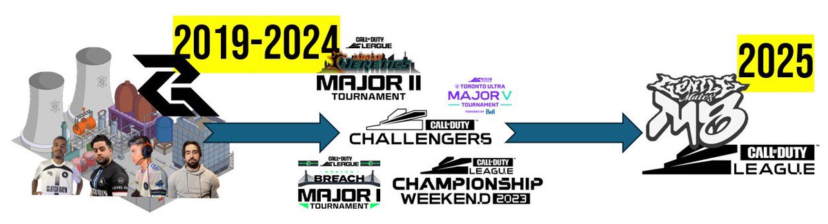 Le cycle de la vie. 🤷🏼‍♂️ ➖ 2019-2024 ➡️ Former les meilleurs joueurs Français en Challengers. ➖ 2025 ➡️ @gentlemates débarque et crée une franchise full FR avec ces joueurs. Bon avant ça on a encore un Major & un Elite à remporter 😉 #CRWIN