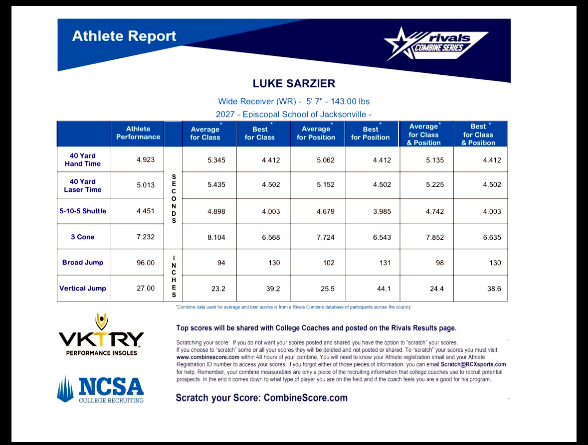 Current Unofficial Combine Times at the <a href="/RivalsCamp/">Rivals Camp Series</a> in Atlanta. <a href="/CharlieHunt1One/">Charlie Hunt Jr.</a> <a href="/RecruitGeorgia/">Recruit Georgia</a> <a href="/912Recruits/">South Georgia Prospects</a> <a href="/DarrenGlenn10/">DGjags10</a> <a href="/FootballEsj/">ESJ Football</a> <a href="/PrepRedzoneFL/">Prep Redzone Florida</a> <a href="/PrepRedzoneGA/">Prep Redzone Georgia</a> <a href="/TAProfileAPP/">TAP APP</a> <a href="/EdOBrienCFB/">EdOBrienCFB</a> <a href="/BHoward_11/">Brandon Howard</a>
