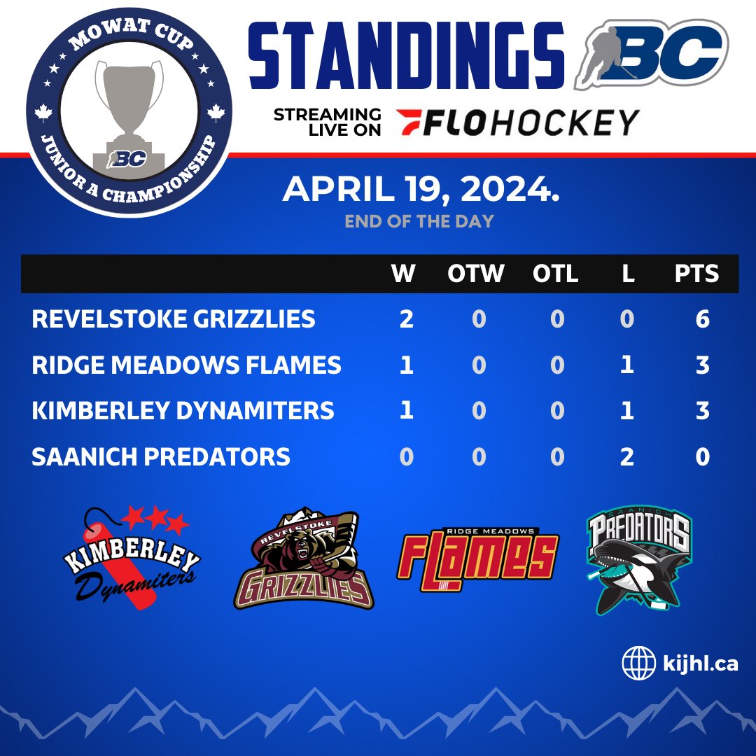 Here are the standings after Day 2 at the Mowat Cup in Kimberley. An important day of hockey today starts at 1pm MT (Noon PT)