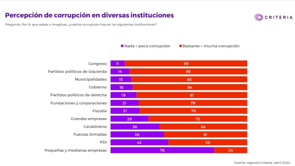 En nuestro estudio de percepción sobre la corrupción en Chile, las municipalidades aparecen con un 85% de 'bastante y mucha corrupción'. Los partidos de izquierda y derecha también muestran muy mala evaluación.