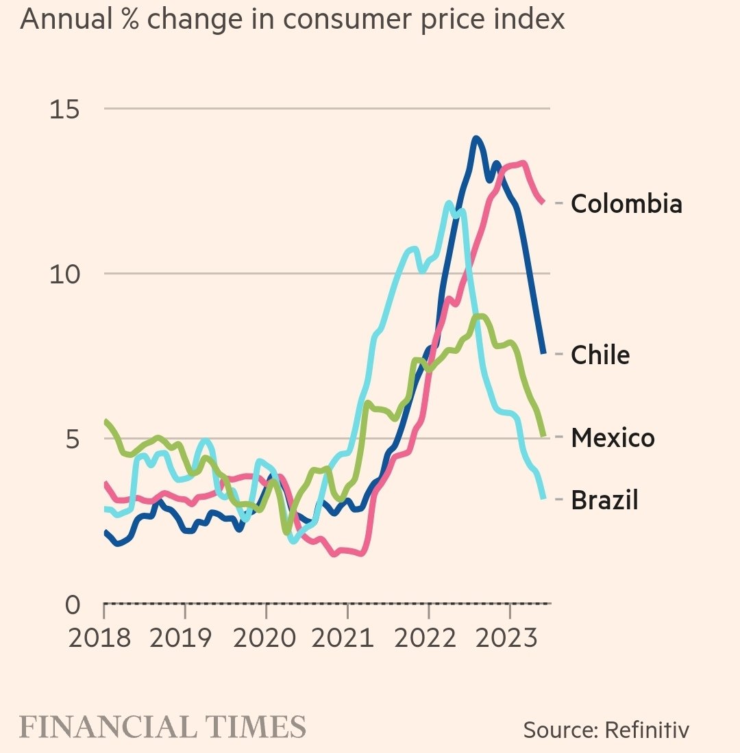 Covid döneminde enflasyonun fırladığı Güney Amerika'da, aklı başında ve bağımsız merkez bankaları sayesinde ekonomi hızlıca toparlandı. Bizimkiler Brezilya Merkez Bankası'ndan biraz ders alsınlar.