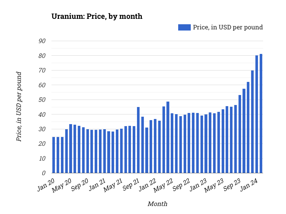 ⭕ Uranium: Price, by month

✨ Explore: statistico.com/s/uranium-pric…

#Uranium, #UraniumMarket, #Resource, #EnergySector