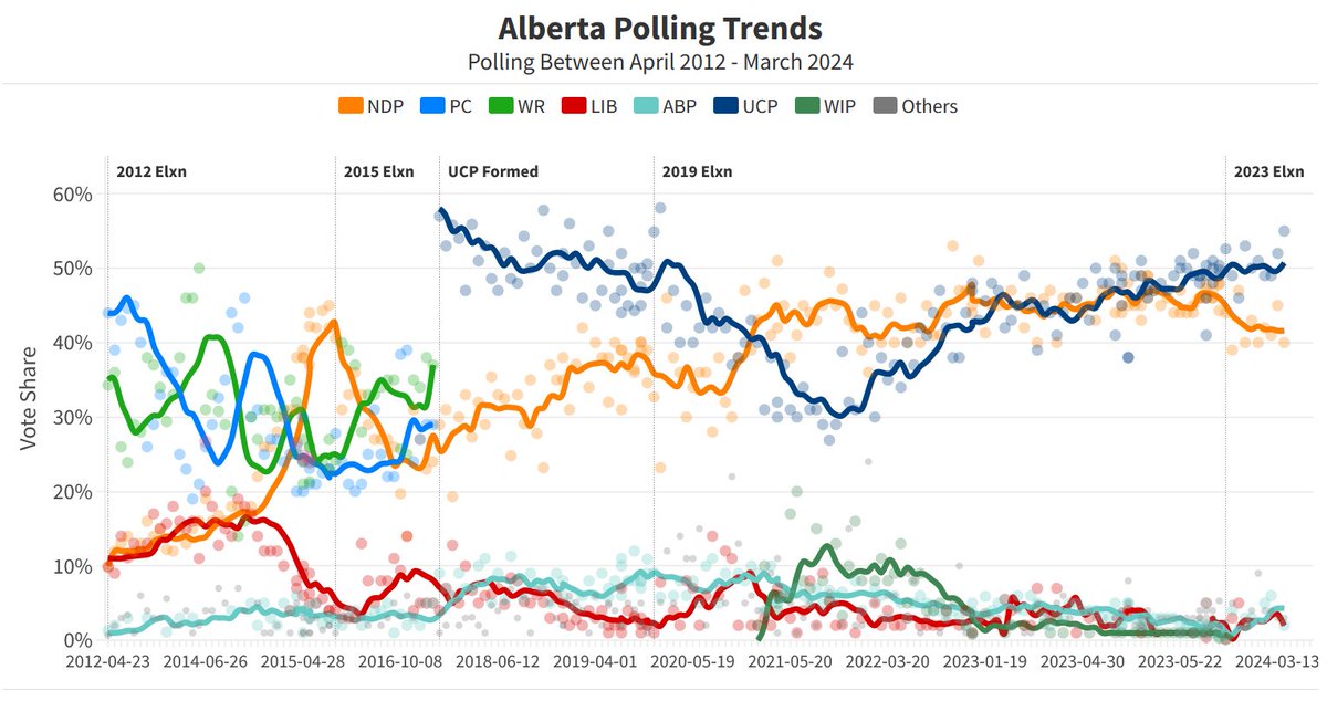 🧵 (1/5) ⭐️ A look at the last 12-years of politics and polling in Alberta! ⭐️ Alberta politics in the last twelve years has seen the province go from a fairly strong multi-party parliamentary system to a rigid two-party structure that’s forced voters into two broad camps. It…