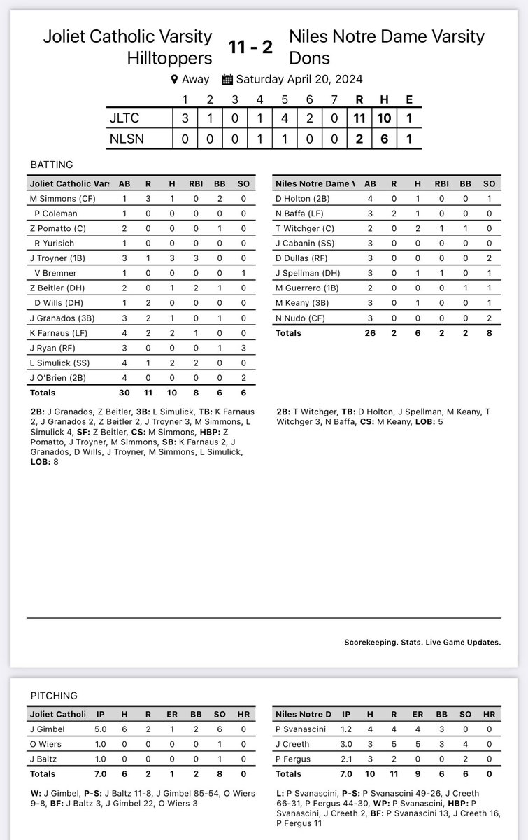 Joliet Catholic - 11 Notre Dame - 2 The Hilltoppers improved to 16-2 on the year (7-2 in ESCC play). Jake Troyner had three hits and three RBIs. Keegan Farnaus and Lucas Simulick each had two hits. Jake Gimbel (5-0) struck out six and earned the win. #GoHill