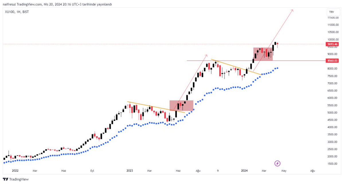 Borsa’da  zikzak olsa da trend yukarı …

Aylar öncesinde söylediğim gibi tatile (mayıs sonu) 12.000 seviyesinden çıkarız.. 

#XU100 #BIST100

Tatil dönüşü yeni hikayeler başlar, onu da tatile çıkarken yazarız....