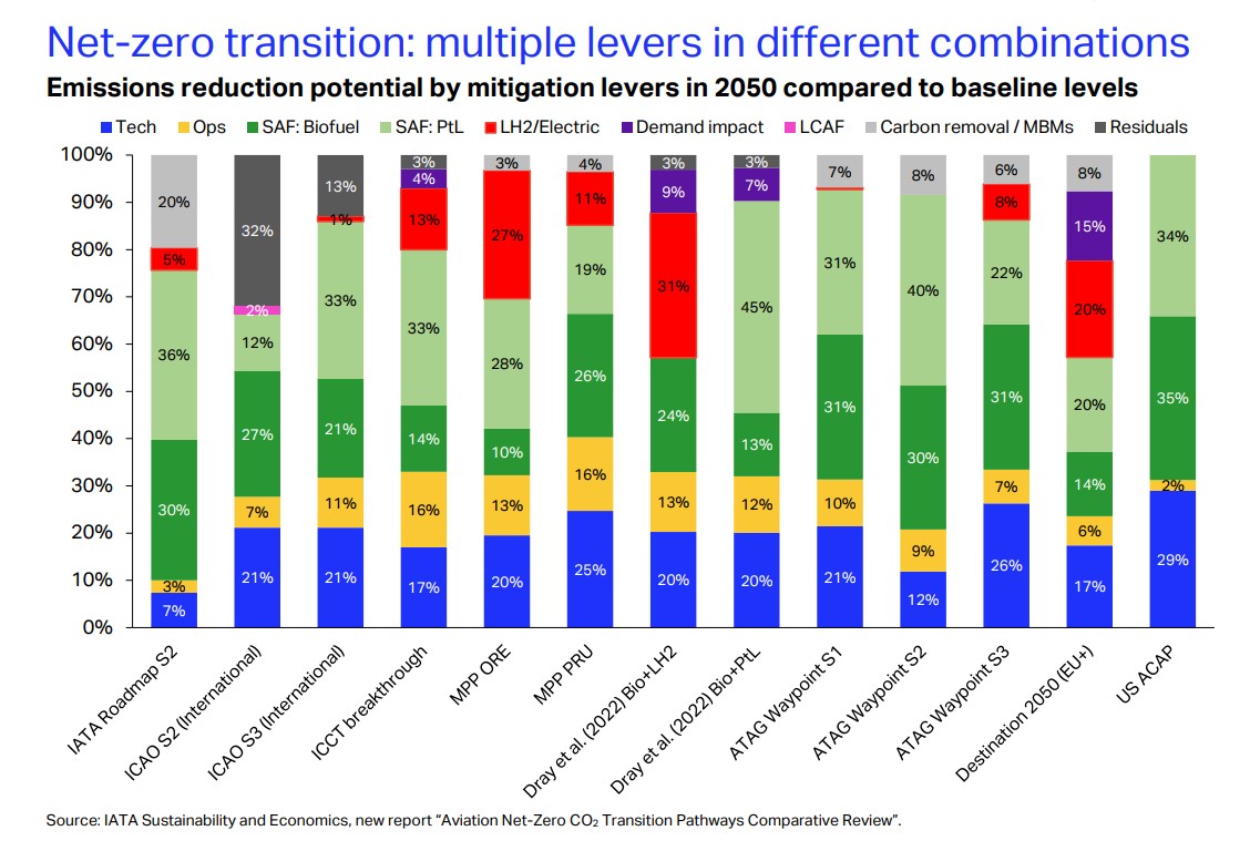 The report found a broad consensus on the transition measures that are available to the aviation sector in its transition to net zero by 2050. All these mitigation levers are needed, and they can be used in different combinations.