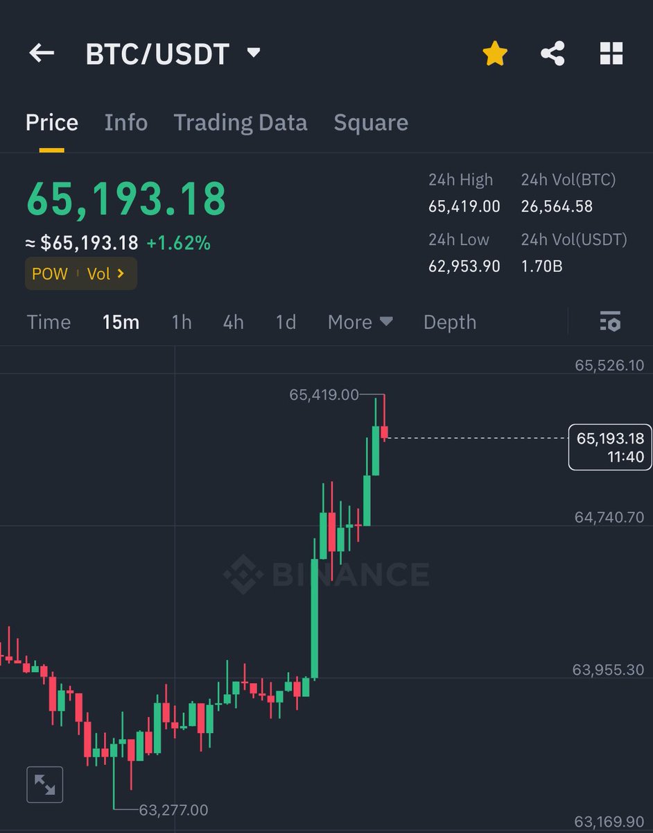 AshCrypto's tweet photo. #BITCOIN IS PUMPING HARD 🚀 https://t.co/BuKqyxosF4