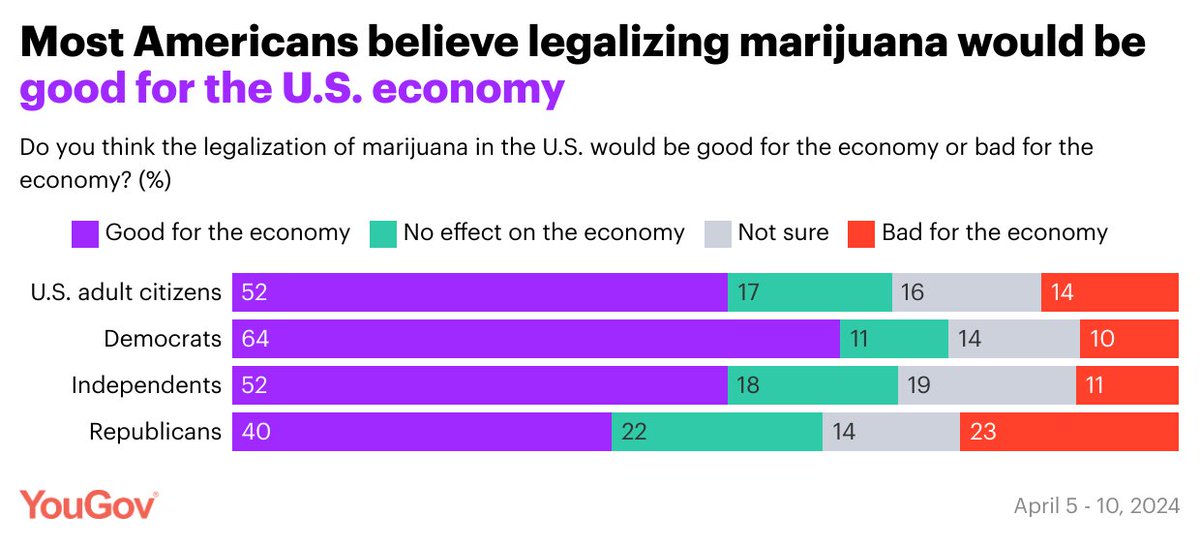 If marijuana were to be legalized nationwide, 52% of Americans think it would be good for the economy. 64% of Democrats, 52% of Independents, and 40% of Republicans hold this view. today.yougov.com/health/article…