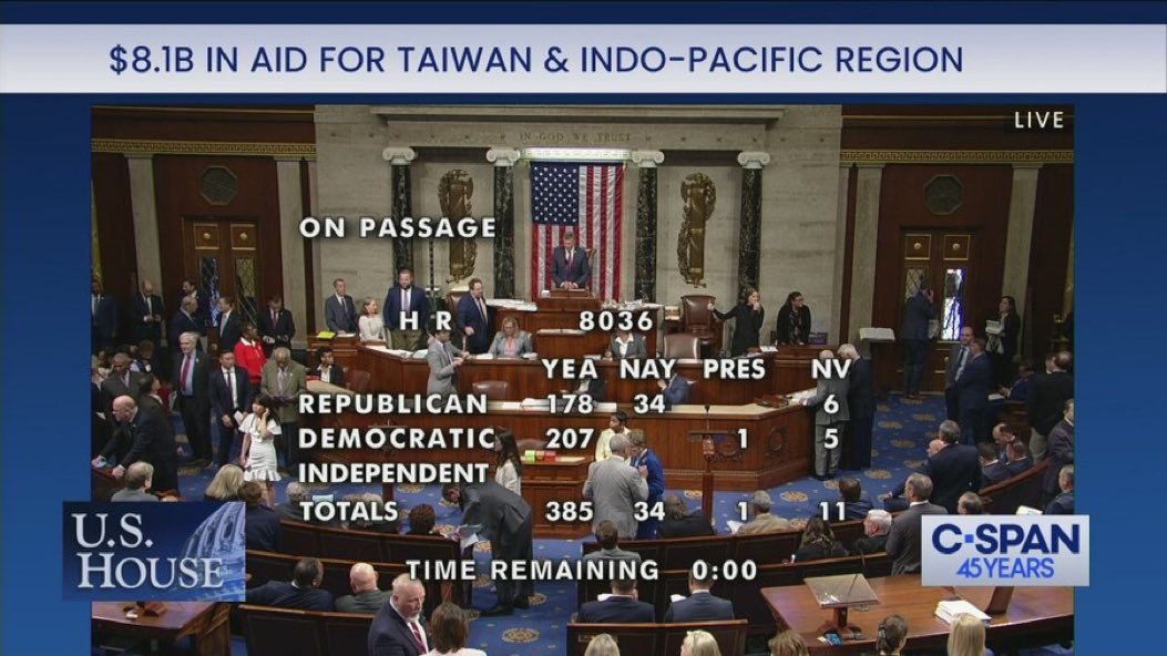 With 385 Yea votes and 34 Nay votes the US House of Representatives votes in favor for $8.1 billion in aid for Taiwan and the Indo-Pacific Region.