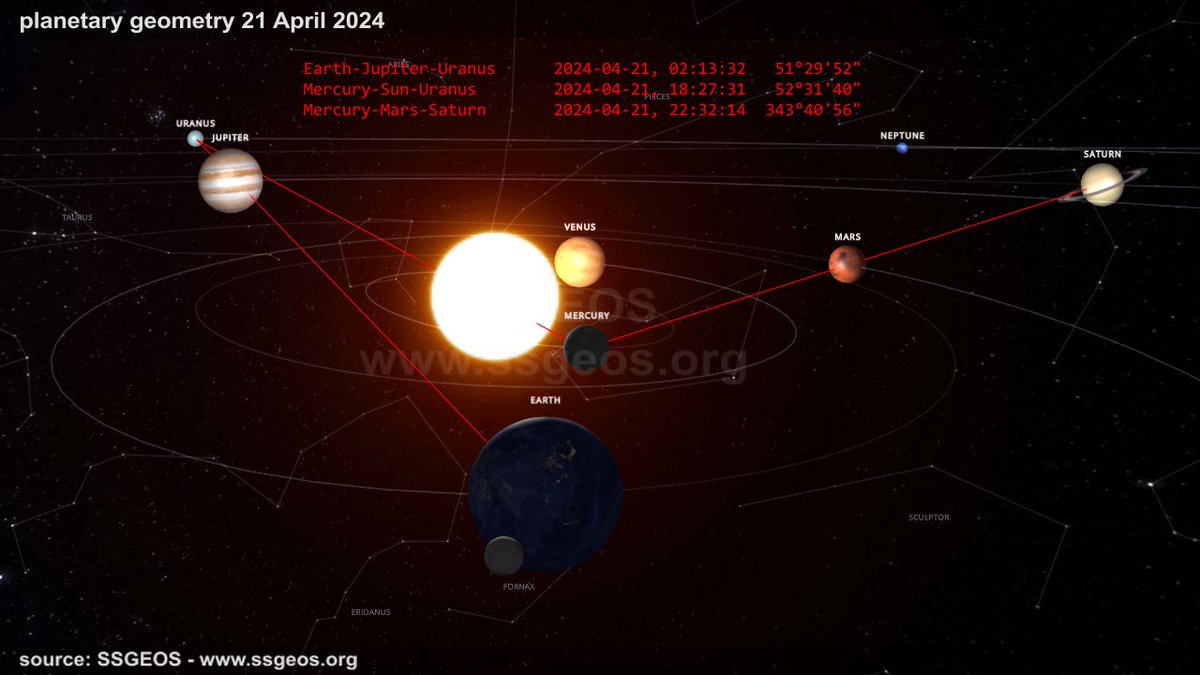 Tomorrow three planetary conjunctions uniquely converge. One conjunction is with Earth, Jupiter and Uranus. Clustering of stronger tremors is likely in the coming days. A larger earthquake is also possible. Be on watch.