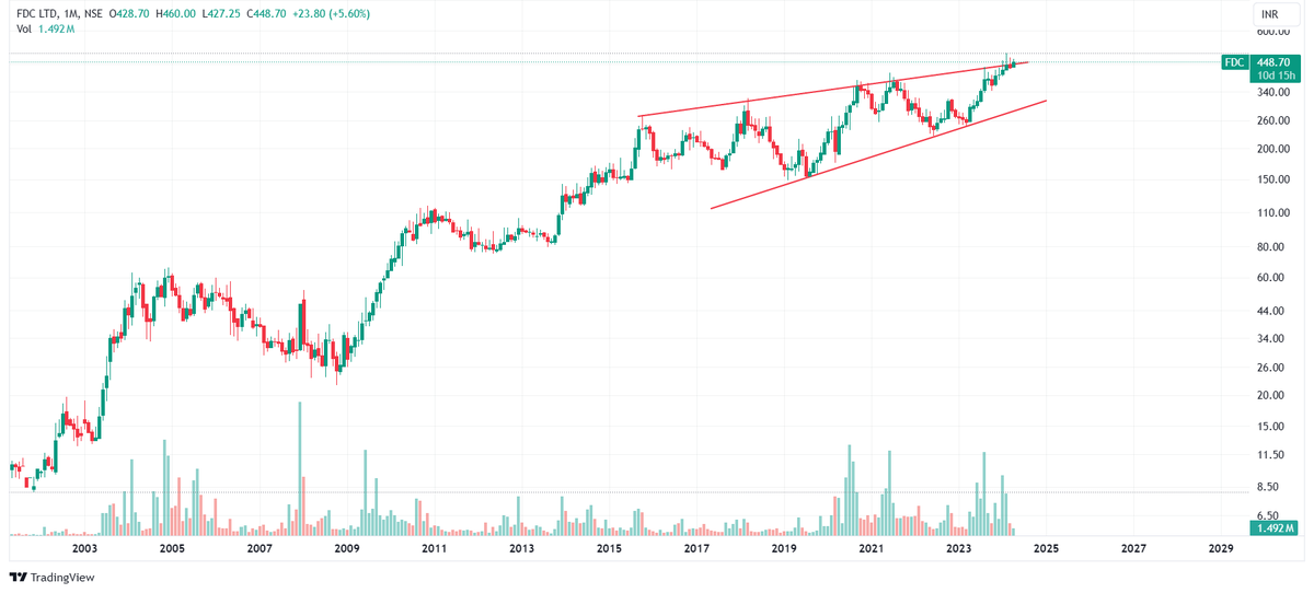Positionalbets's tweet photo. #FDCLTD
The stock is following a multiyear channel and it is trading at strong resistance. We can see a breakout as volume is rising and 50 MA support in the daily chart.
The ratio chart is also on breakout.
Entry:- 470
Target-:500/540/650
SL: 435
#stockmarkets #Multibagger https://t.co/DCkAvBYI0q