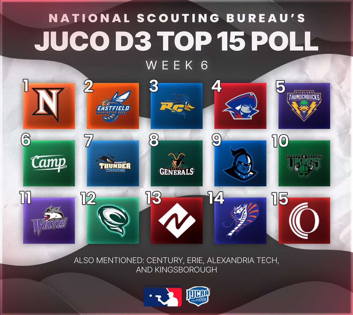 The National Scouting Bureau presents the JUCO D1 and D2 Top 20 Polls🚨 In JUCO D1, @reiverbaseball keeps their #1 spot, we see @GCRhinosBSB jump right back up to our #2 spot👀 @FightingOwlsBSB jumps to #16 as they completed a 5-0 week hitting 18 HRs🦉 In JUCO D2, we have a