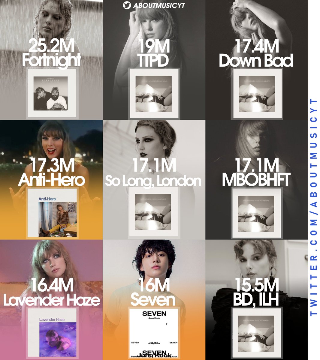 AboutMusicYT's tweet photo. Biggest first day streams on Global Spotify: https://t.co/sNCCcYyHDr