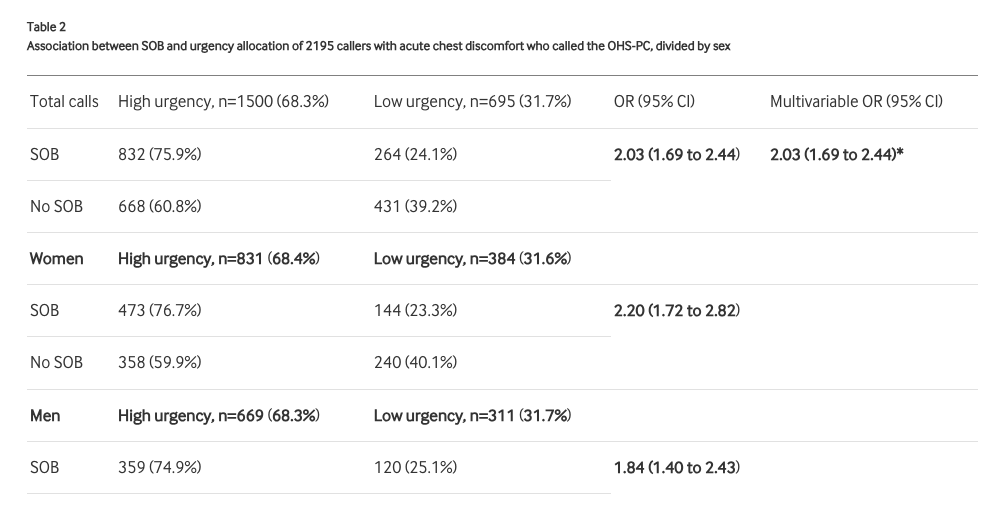 Shortness of breath as a diagnostic factor for acute coronary syndrome in male and female callers to out-of-hours primary care 🏥 🏥 heart.bmj.com/content/early/…