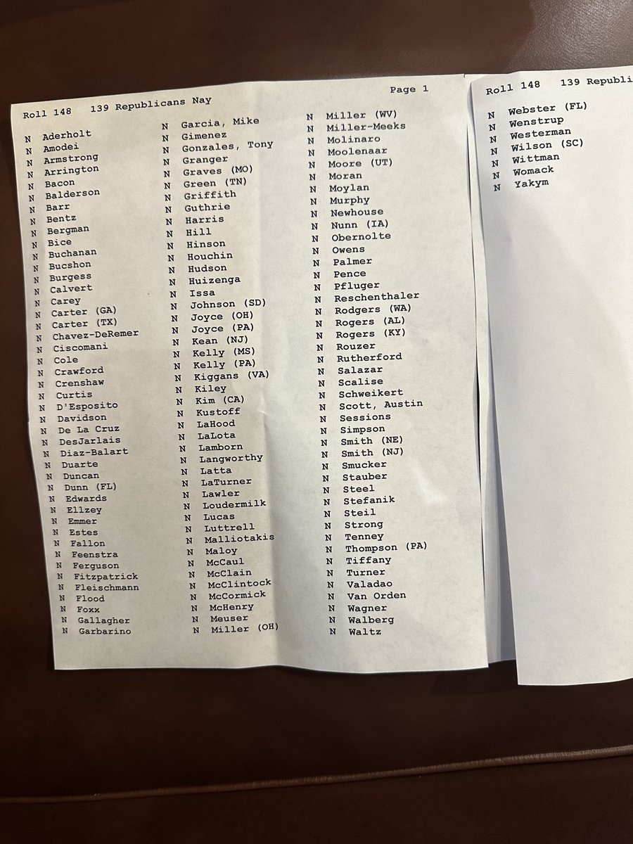 Here are the 139 Republicans who just voted against my amendment to strip every penny of your tax dollars from Mike Johnson’s $61 BILLION Ukraine war spending bill.