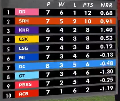 RR, SRH, and KKR will qualify for playoffs Between CSK & MI, one will qualify #DCvSRH #DCvsSRH #IPL #IPL2024