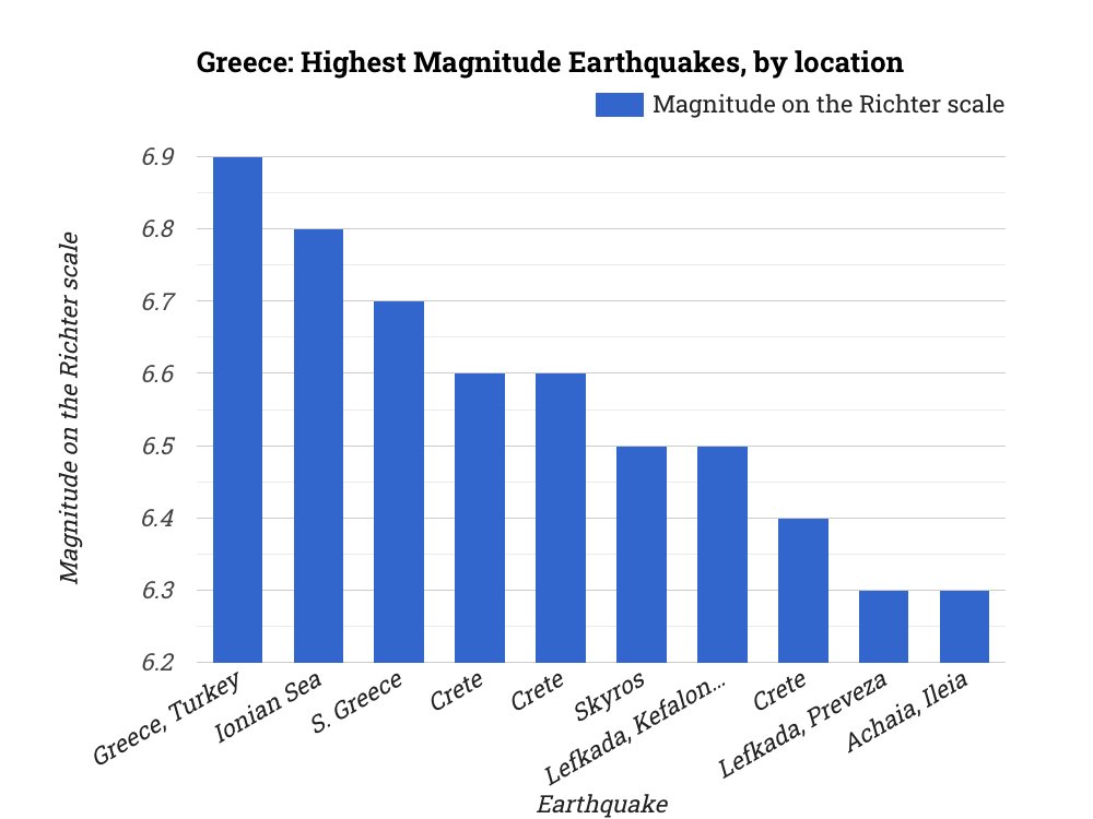 🇬🇷 Greece: Highest Magnitude Earthquakes, by location

✨ Explore: statistico.com/s/greece-highe…

#Greece, #Earthquake, #SeismicActivity, #NaturalDisasters, #Seismology, #GR